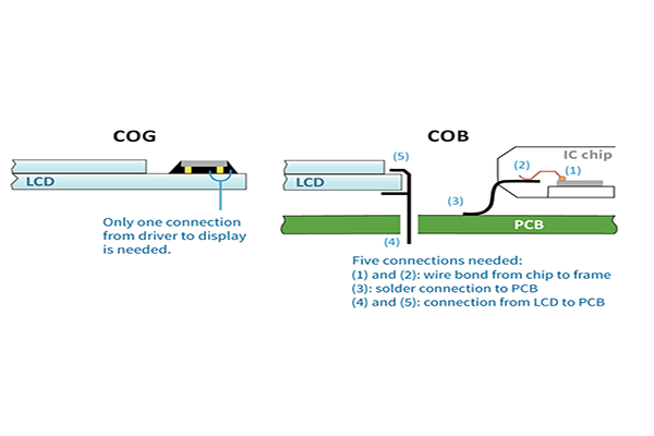 Cos'è COG e COB di display LCD?