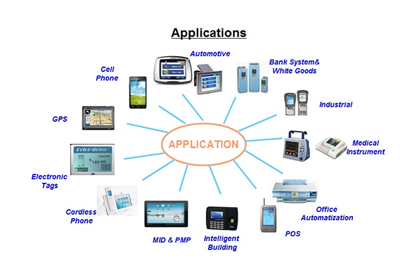 Quali industrie usano comunemente display LCD?
