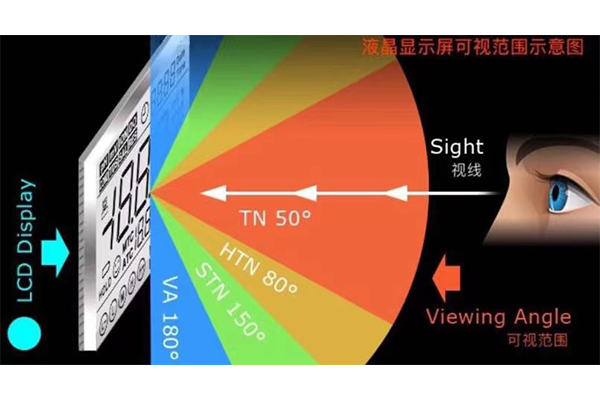 Quali sono i diversi tipi di display LCD?