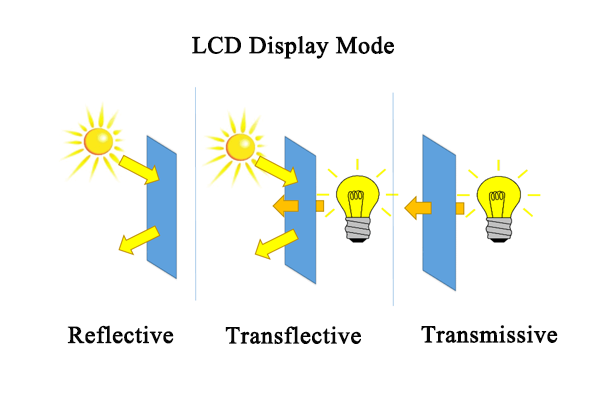 Tecnologie di visualizzazione LCD: riflettente, trasmissive e transflette