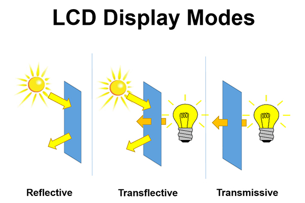 Come distinguere le modalità LCD tra trasmissiva, transflettiva e riflettente?